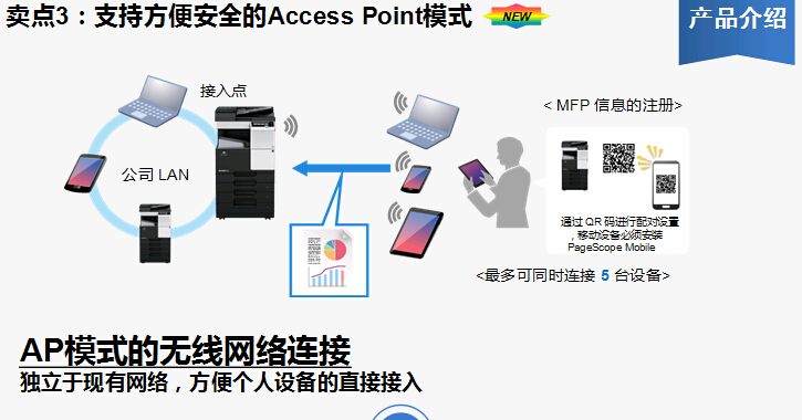 柯尼卡美能達bizhub227復印機支持Access Point模式