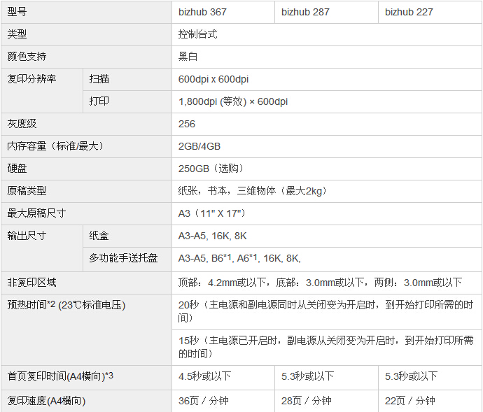 柯尼卡美能達bizhub227復印機參數